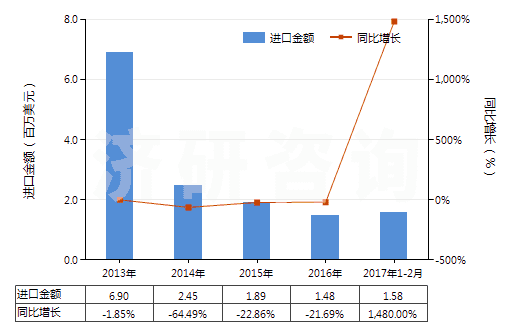 2013-2017年2月中國環(huán)已烷(HS29021100)進口總額及增速統(tǒng)計